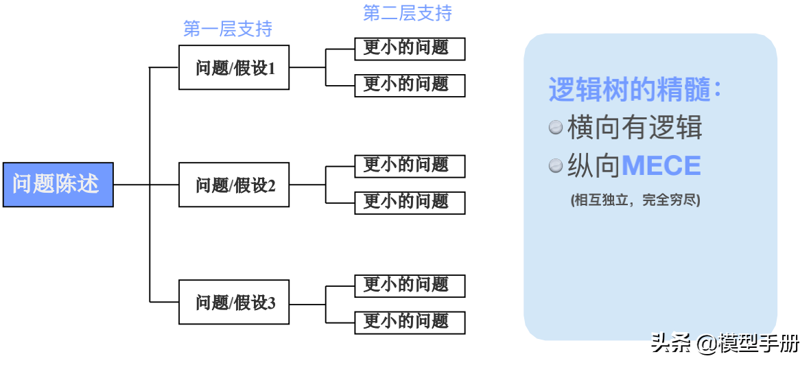 麥肯錫解決問題的7步法，讓你快速抓到問題的本質(zhì)
