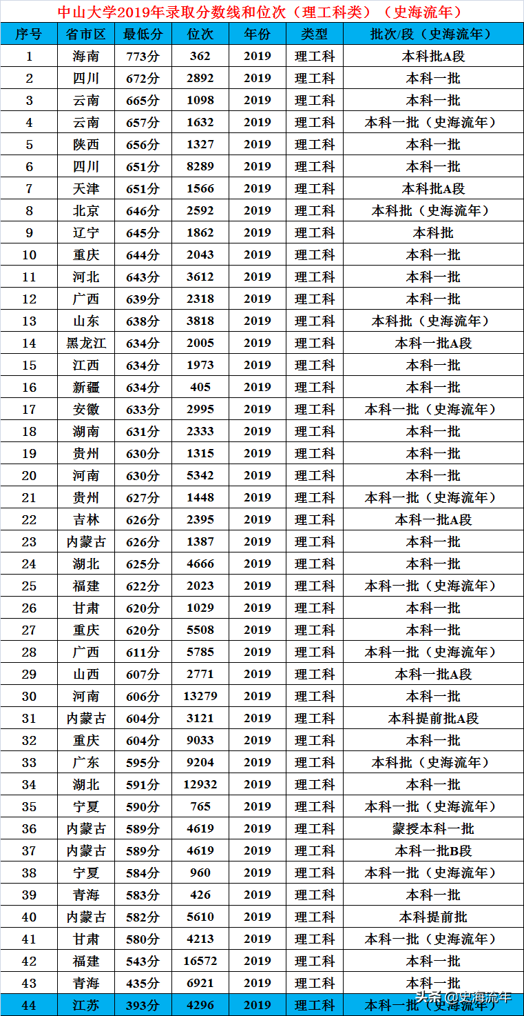 广东中山大学是985还是211（广东中山大学是985还是211要多少分数）-第13张图片-科灵网