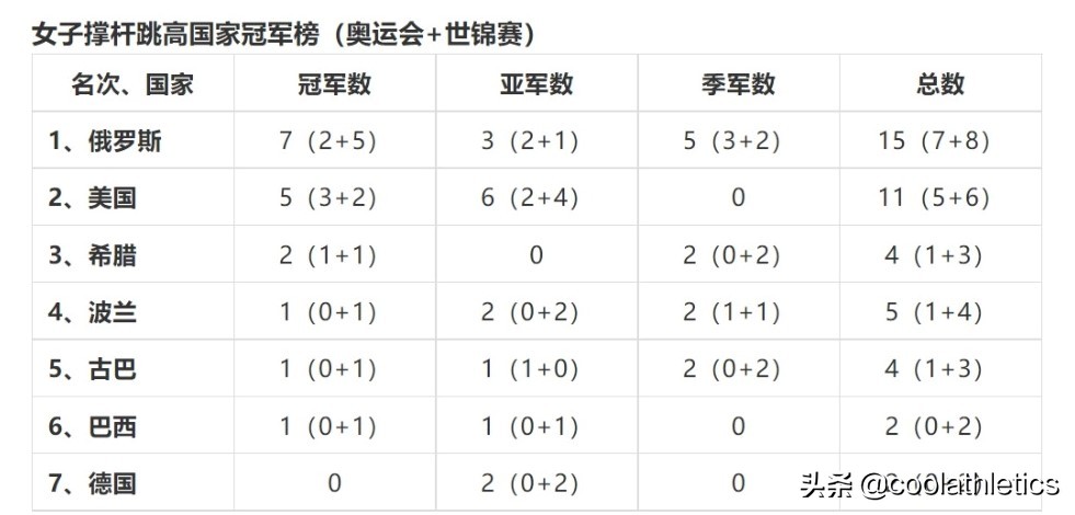 奥运会女子田径有哪些运动项目(盘点近五十年每个田径小项的发展与未来（22）——女子撑杆跳高篇)