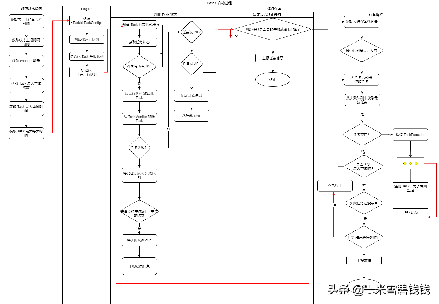 DataX源码分享八之TaskGroupContainer