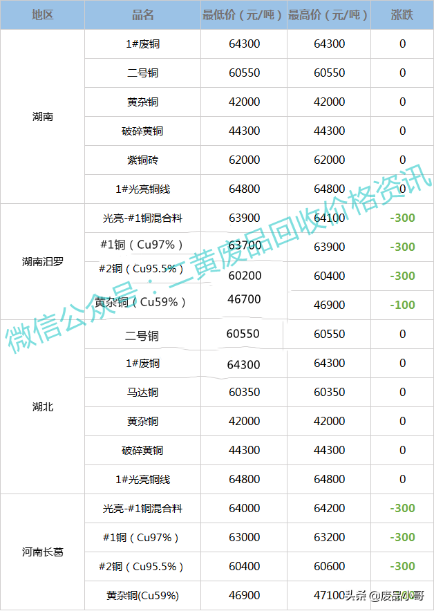 废铜价格最高下调100元，2022年2月22日废铜回收价格调整信息