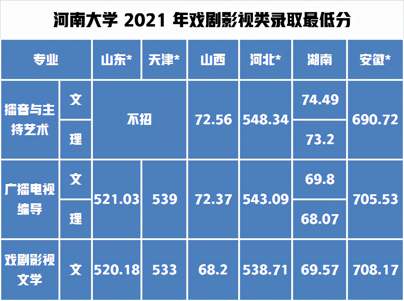 13个艺术类专业录取850人！河南大学发布2021年艺术类录取最低分