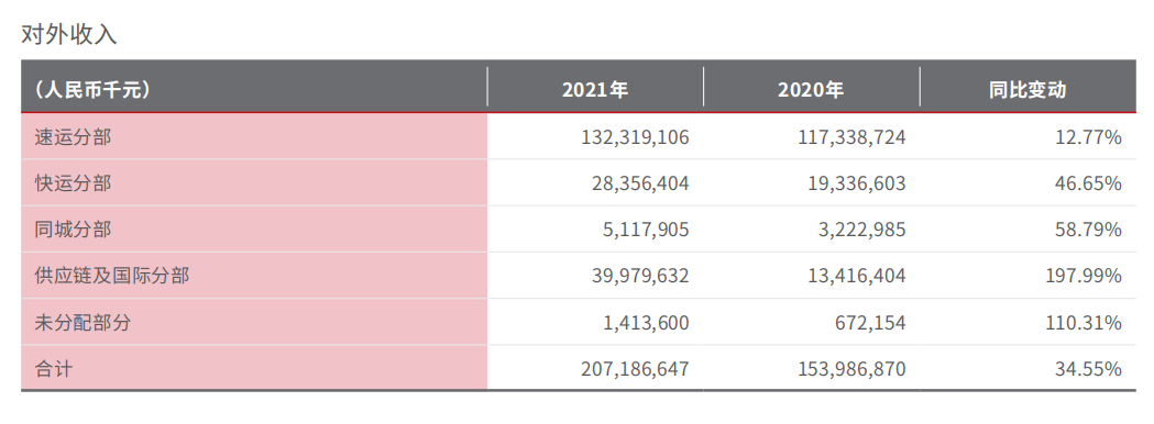 财报速递｜顺丰去年营收增长34.5%，人工成本和管理费用增加致归母净利润减少41.7%