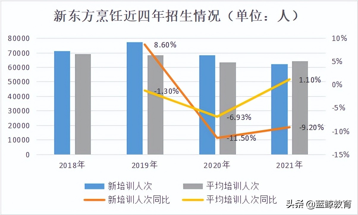 新东方烹饪：兴于营销，困于营销