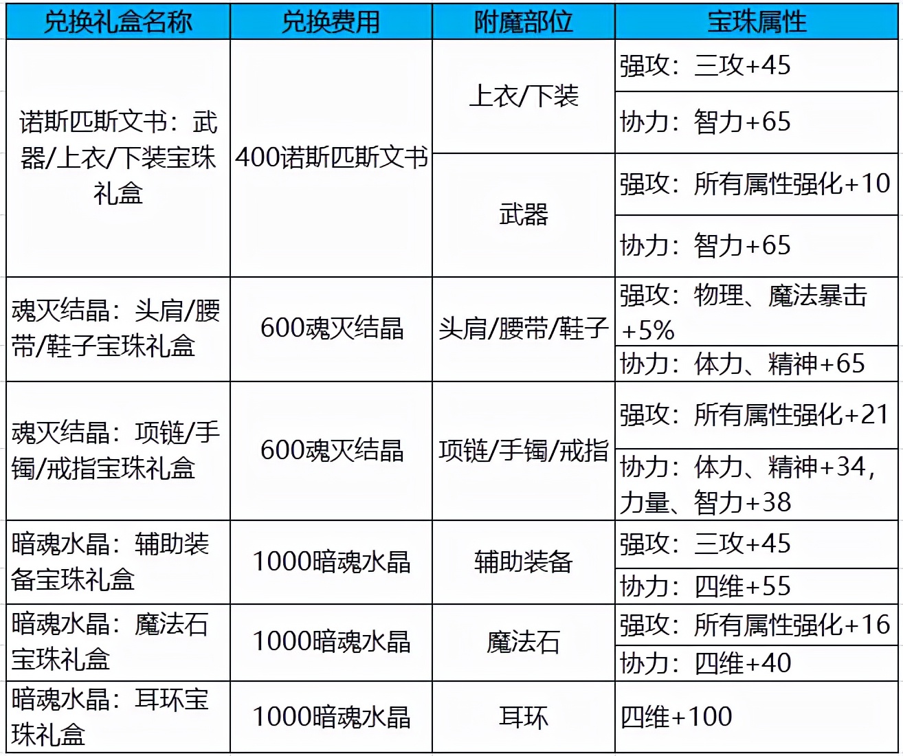 DNF：刷史诗同时打造也别错过，这些资源一定要收好