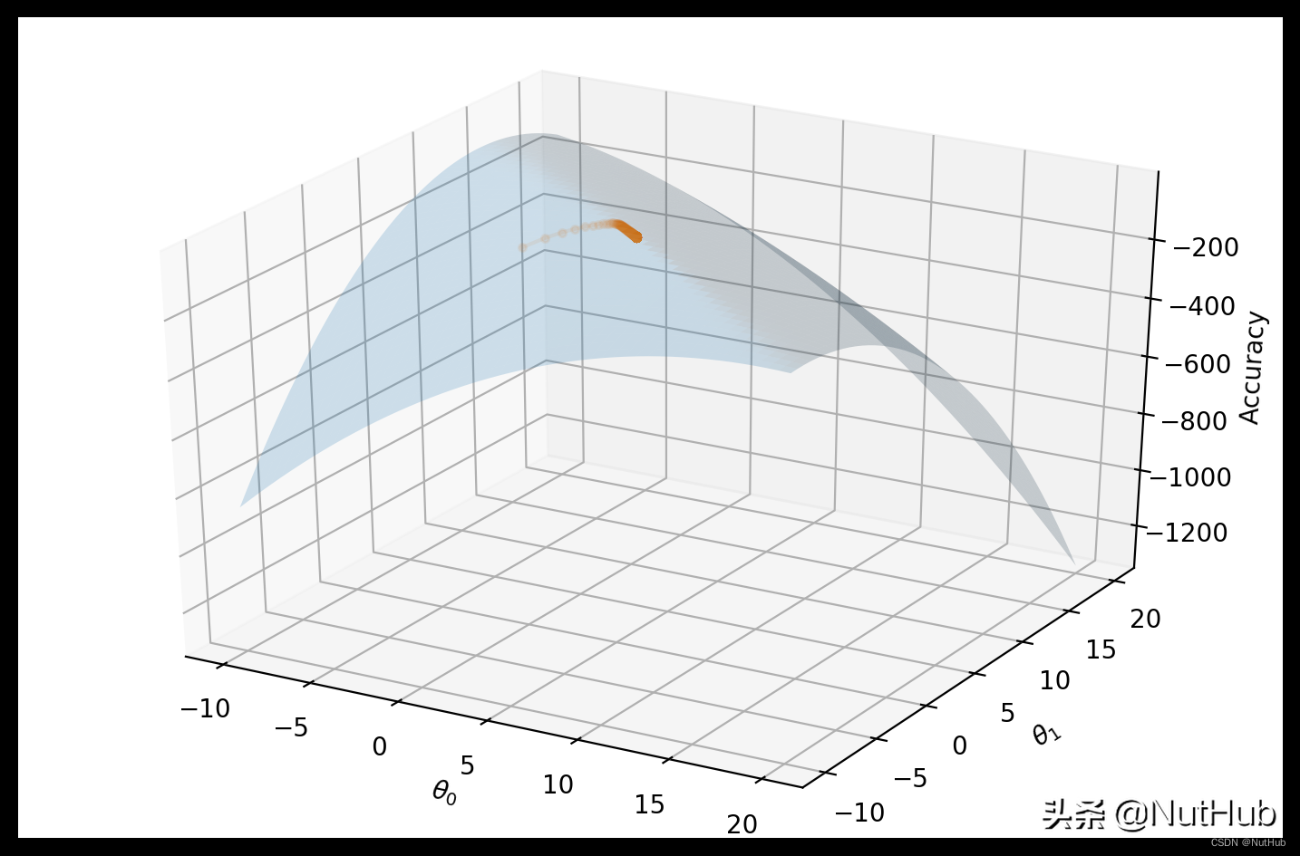 Python 强化学习交易笔记（1）：梯度上升
