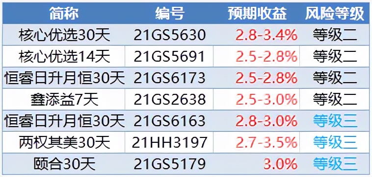 工商银行30天短期理财，谁是风险最低收益率最高的？