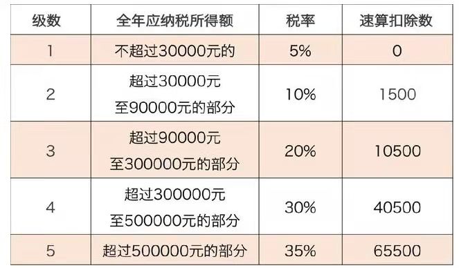 天津个体户核定征收政策详解（定期定额和定期定率）