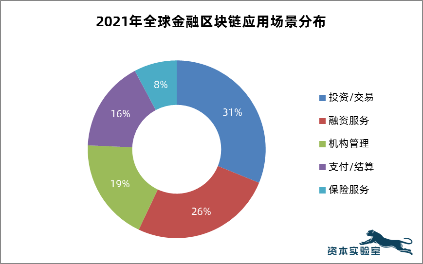 全球金融行业区块链应用十大趋势