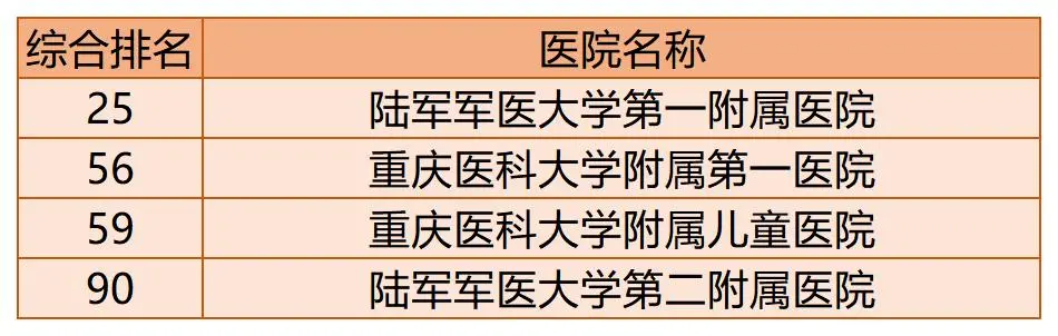 全国百强医院榜单出炉！你的家乡有几家上榜了？