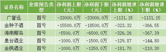 细数酒业三大内卷（下）之金枫酒业和海南椰岛