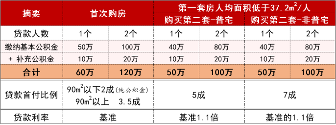 上海公积金装修贷款,上海公积金装修贷款怎么贷