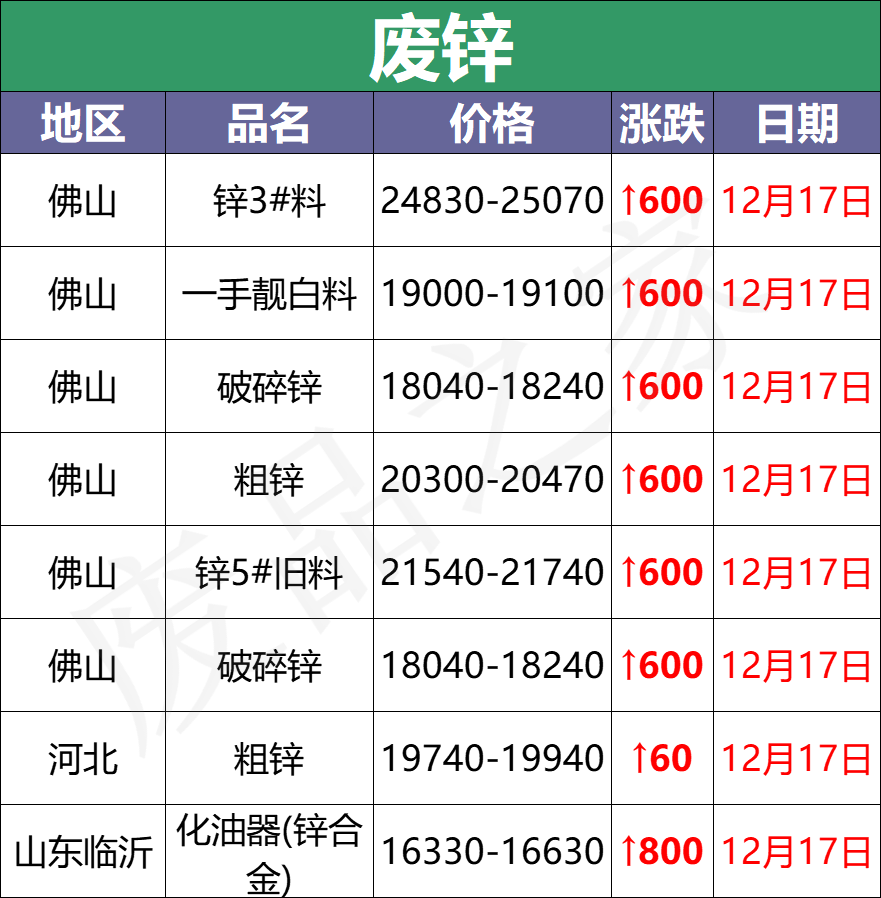 最新12月17日全国重点废电瓶企业参考价格行情资讯（附价格表）