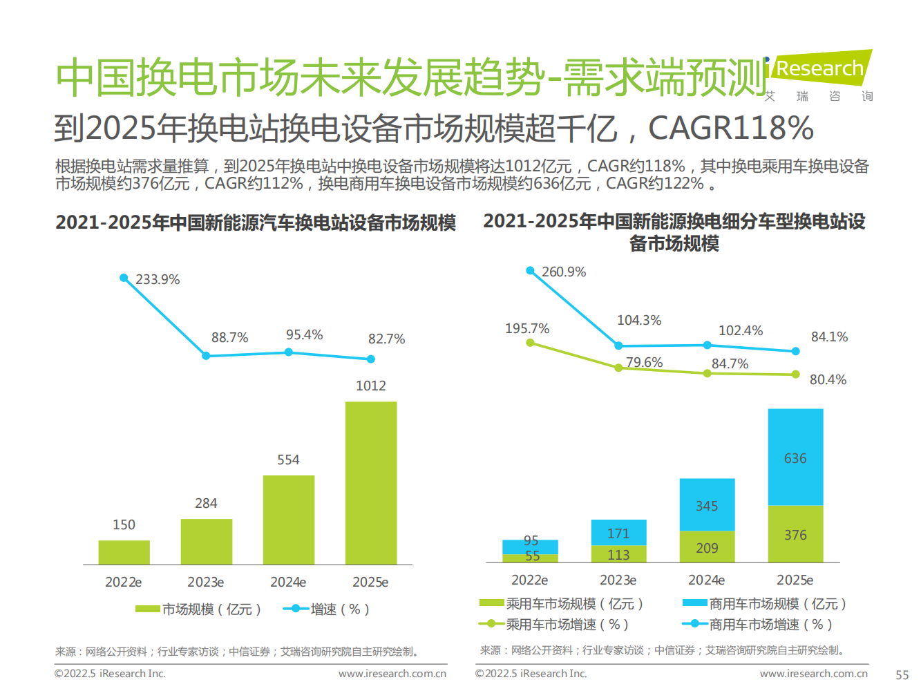 2022年中国新能源汽车换电市场研究报告