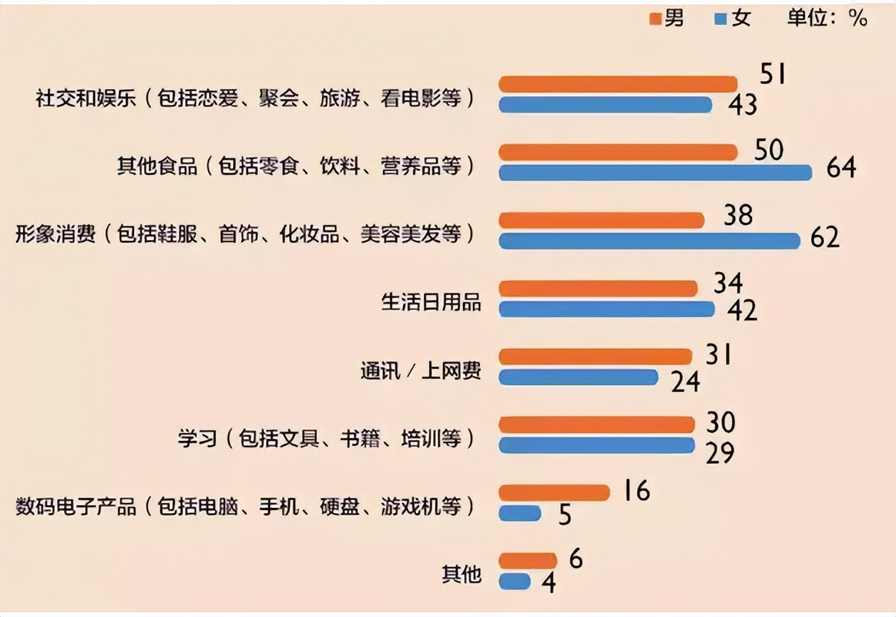 大学生每月生活费等级表，第一级堪比荒野求生，学生囊中羞涩