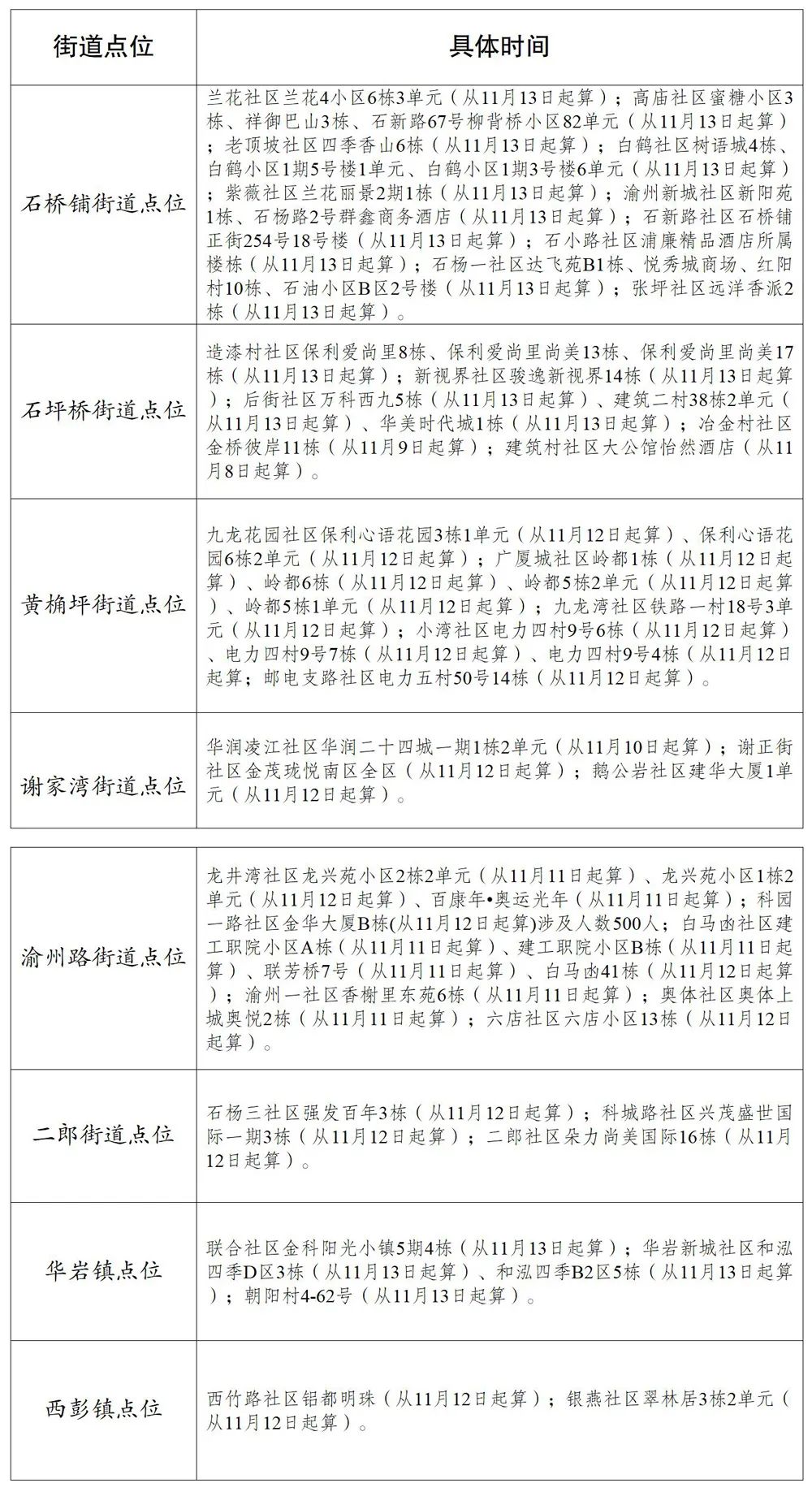 重庆市多区调整相关风险区域等级