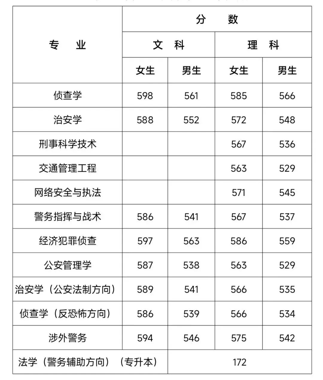 上海公安学院分数线图片