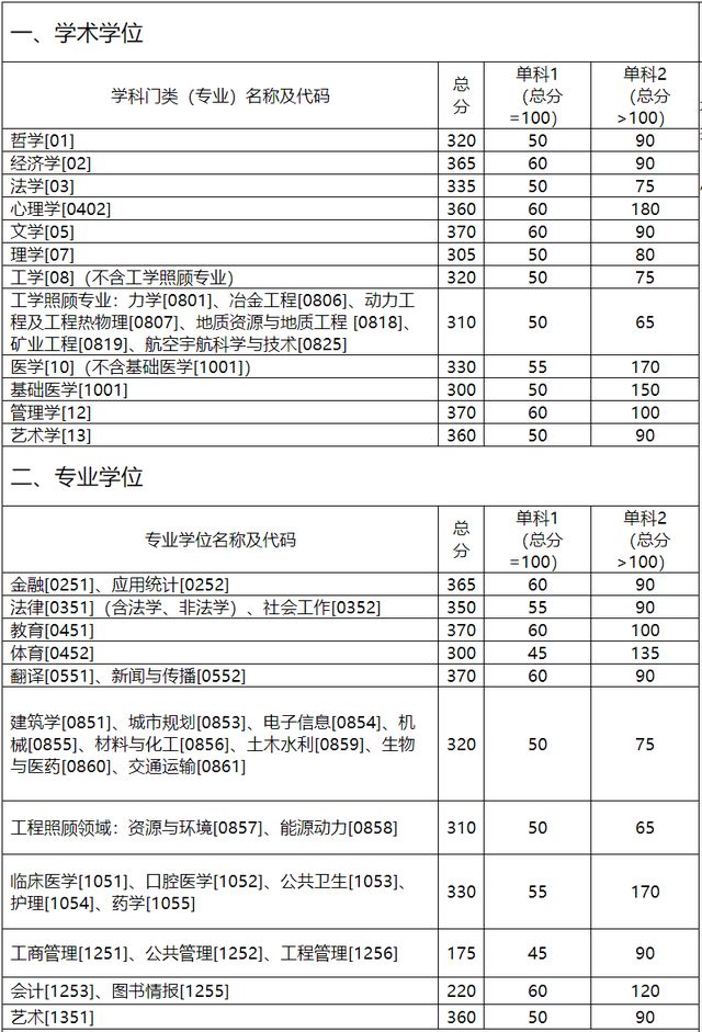 湖南大学/中南大学/湖南师范大学，近3年考研复试分数线汇总