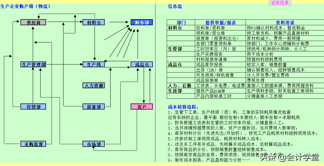 工业企业成本核算流程，超全！非常详细