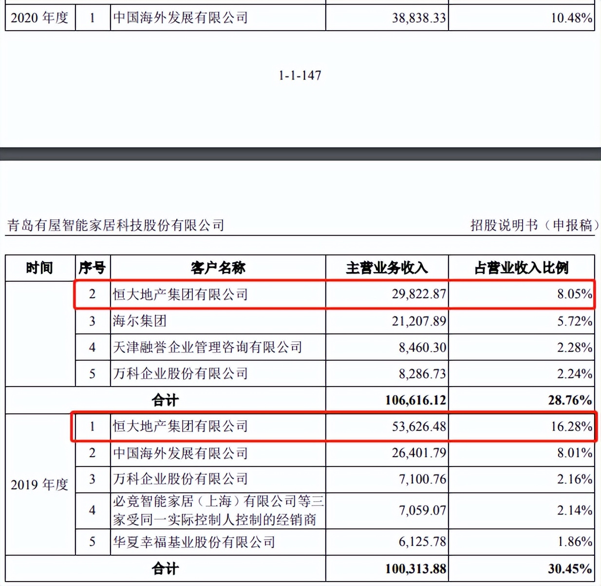 有屋智能更新IPO招股书，利润下滑存大额坏账