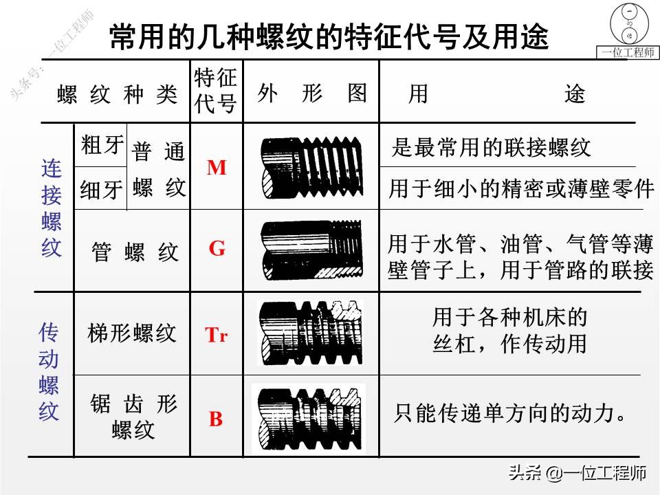 5类标准件，65页内容介绍螺纹、键销、轴承、齿轮和弹簧，学习了