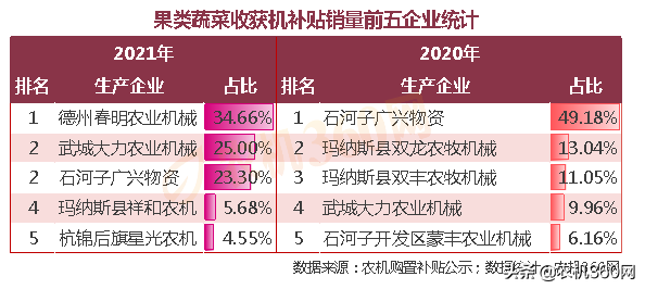 薯類收獲機(jī)市場初具規(guī)模，其他蔬菜收獲機(jī)領(lǐng)域有待開拓