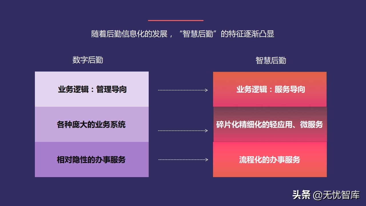 以人为本 创新驱动构建未来校园智慧后勤云平台（附PPT全文）