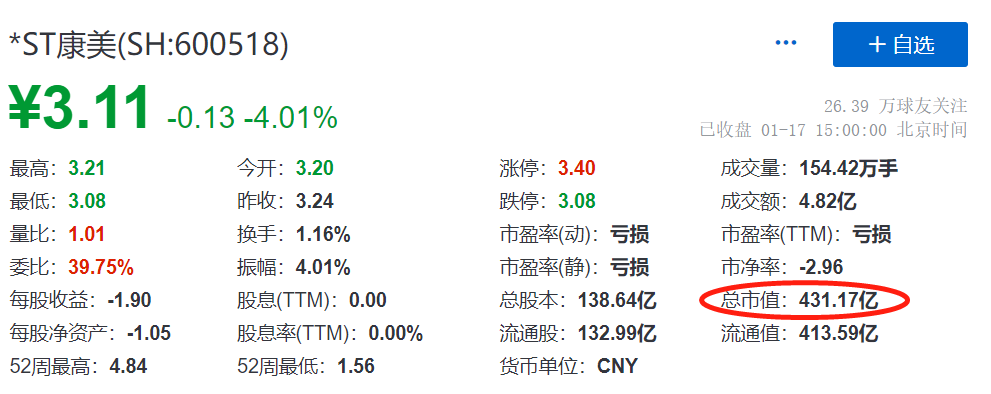 财报造假,原董事长被重判,巨额赔偿,*ST康美至今仍有400亿 财报造假,原董事长被重判,巨额赔偿,*ST康美至今仍有400亿
