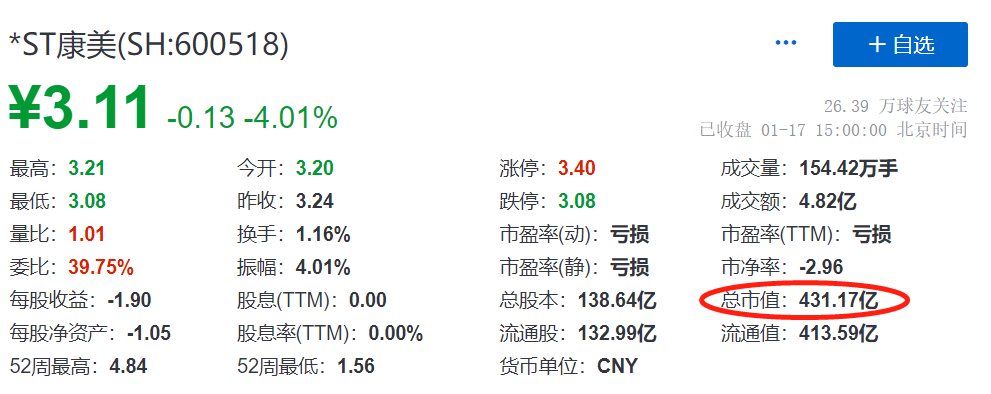 财报造假，原董事长被重判，巨额赔偿，*ST康美至今仍有400亿