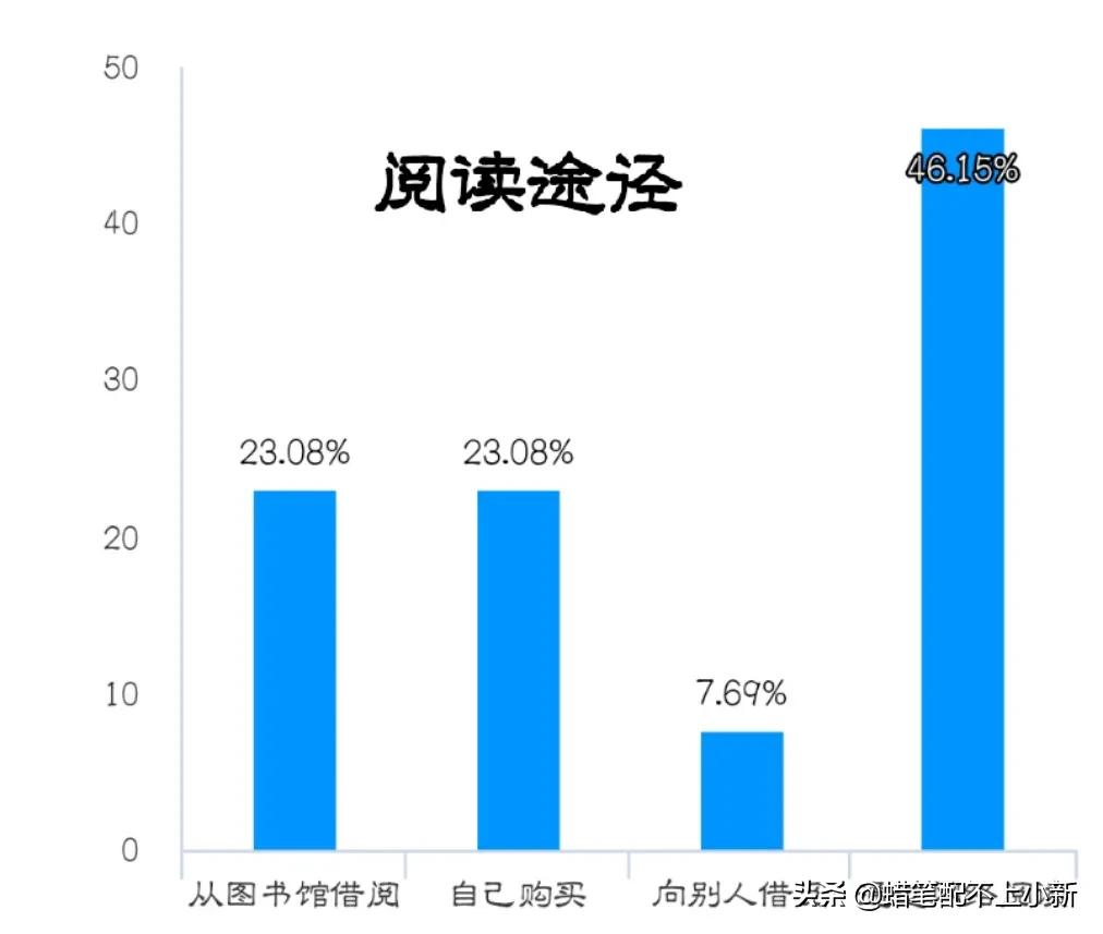 大学生课外阅读调查报告
