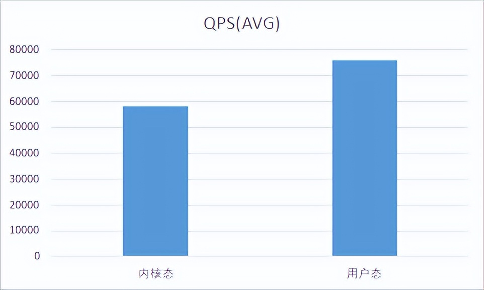 從通用的協議棧層面來優化Redis性能的實踐