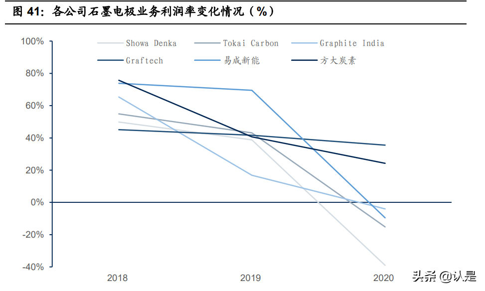 石墨电极龙头方大炭素研究报告：多维度打开成长空间