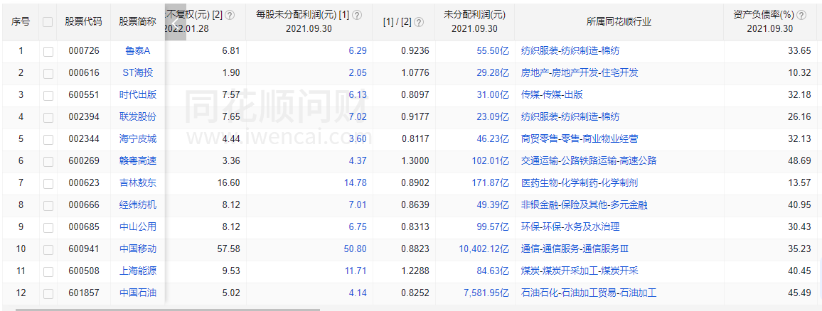 每股未分配利润越高，高股息投资的潜力就越大