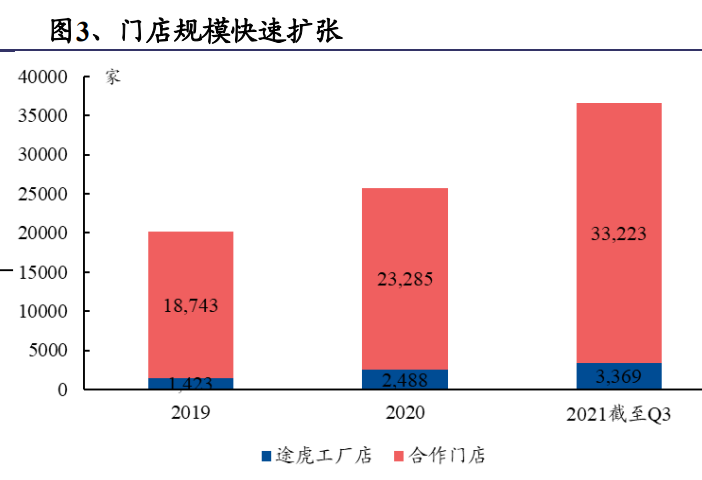 汽车服务行业之途虎养车专题研究：线上线下一体化汽车服务平台