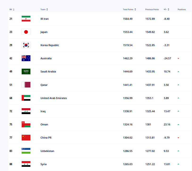 世界杯沙克兹排名(国际足联最新排名，国足跌至亚洲第10伊朗第1，巴西重返世界第一)