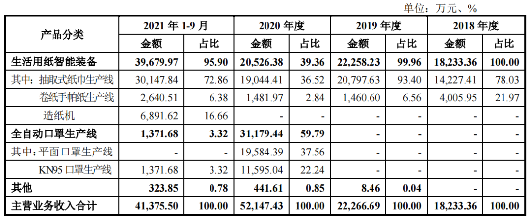 欧克科技IPO：第一大客户营收占比约5成，口罩机业务几近暂停