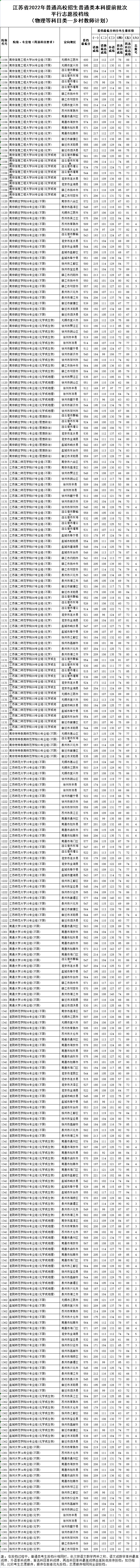 2022年江苏本科提前批平行志愿投档最低分（各科成绩）公布表,高考学子来复习录取时间