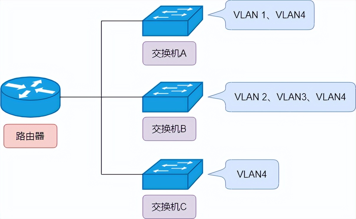 图解三层交换机：局域网都用它来组网