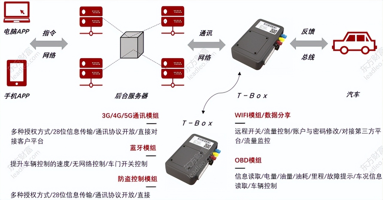 车联网渗透率提速，5G通信模组成本高涨，硬件厂商难以量产化