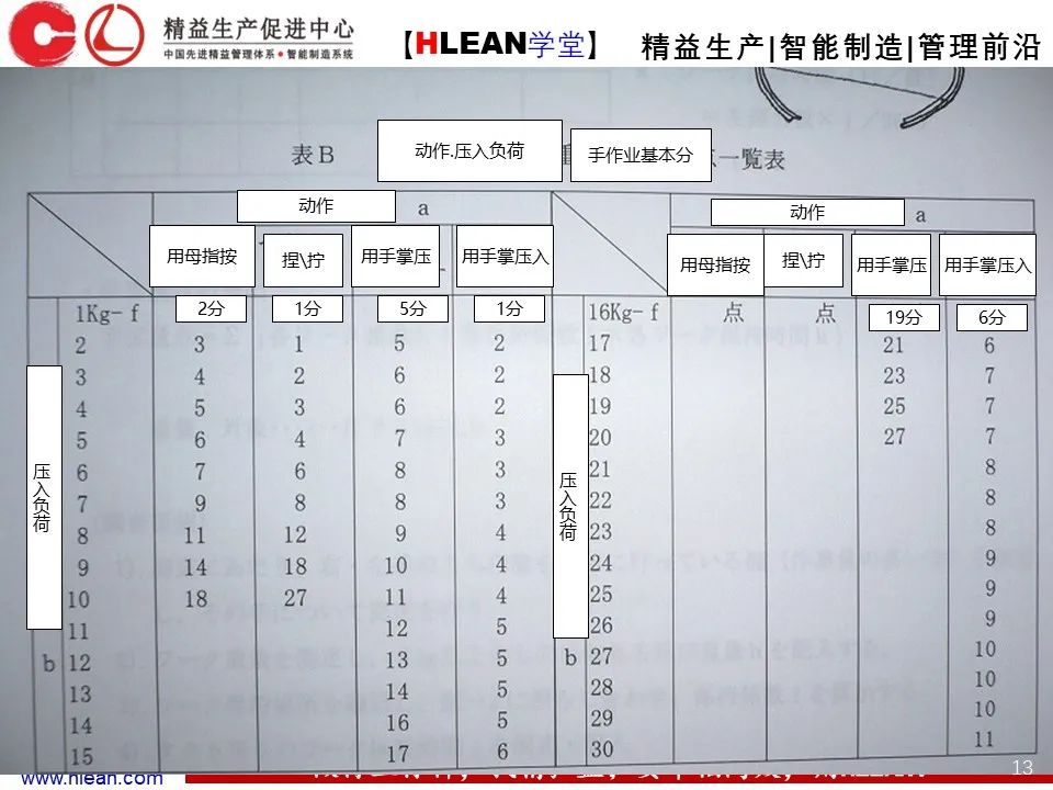 「精益學堂」豐田人機工程-作業動作評價與疾病預防