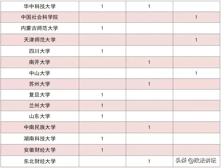 盘点：各大法学院校师资背景（华中篇）