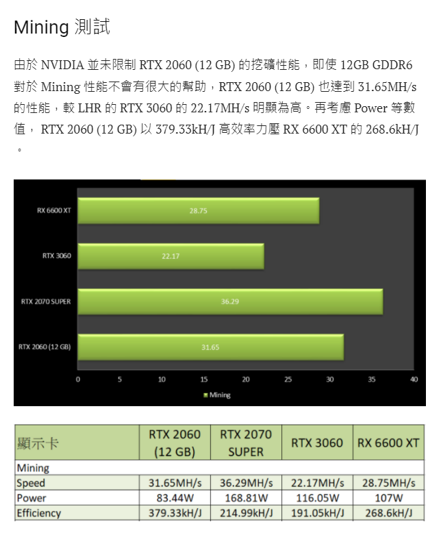 一卡难求？RTX 2060 12GB 挖矿性能远高于 RTX 3060/RX 6600XT