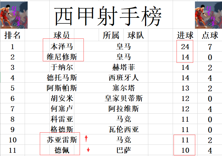 马竞主场1-0莱万特(西甲最新积分战报 皇马险胜领先第二12分 马竞6连胜超巴萨升至第2)