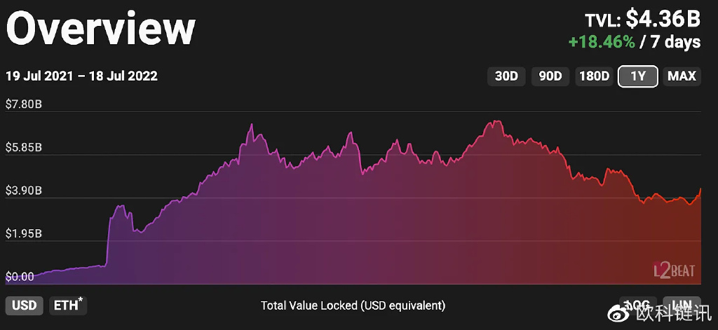 Layer2战火点燃，细数5大新星