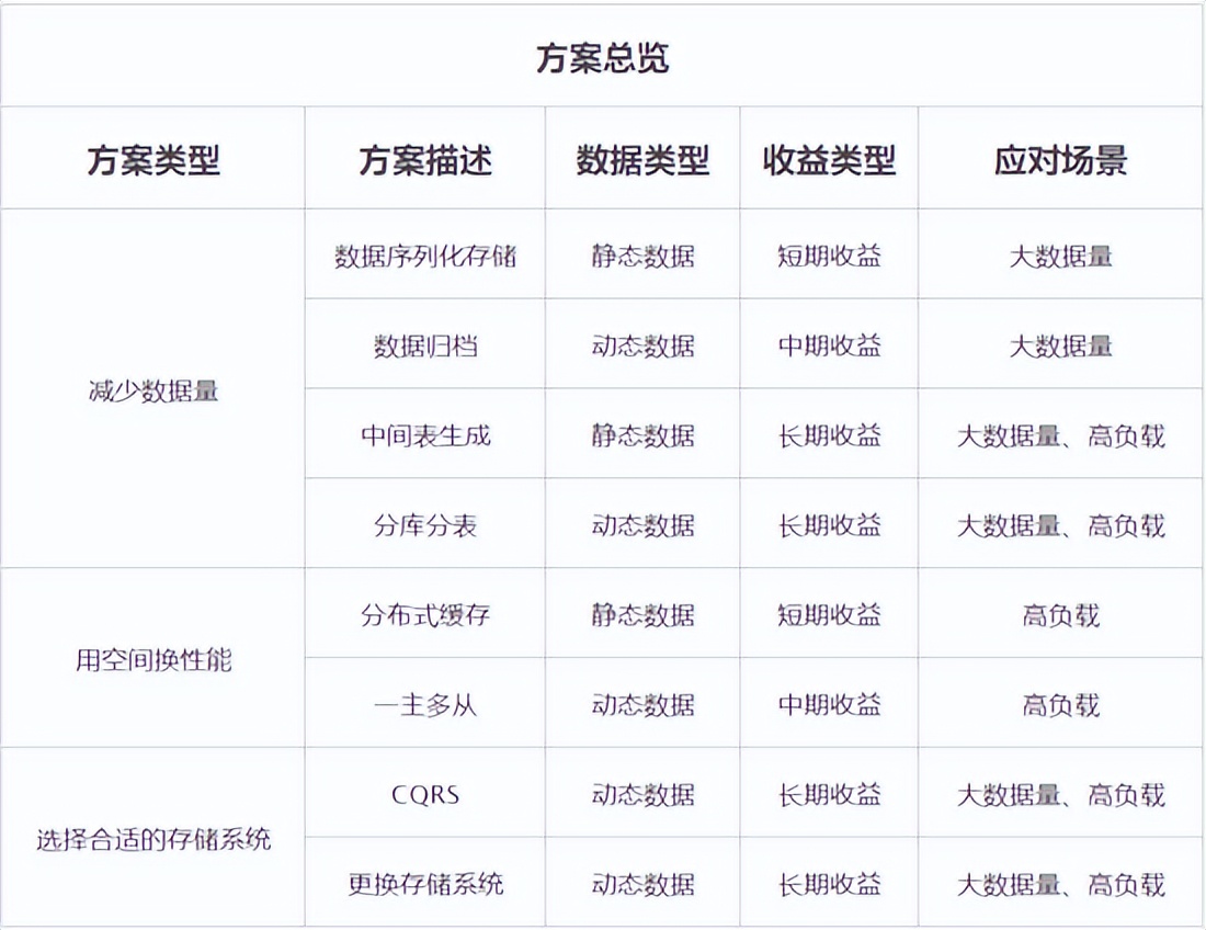完爆90%的性能毛病，收好数据库优化八大通用绝招