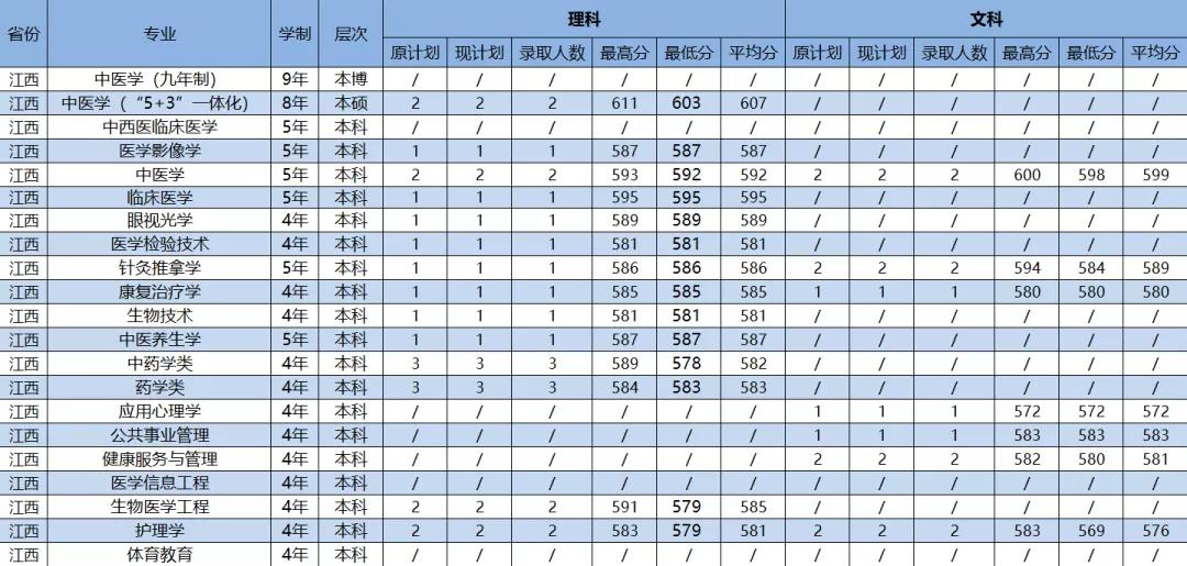 2021年广州中医药大学各省（市）专业录取分数线