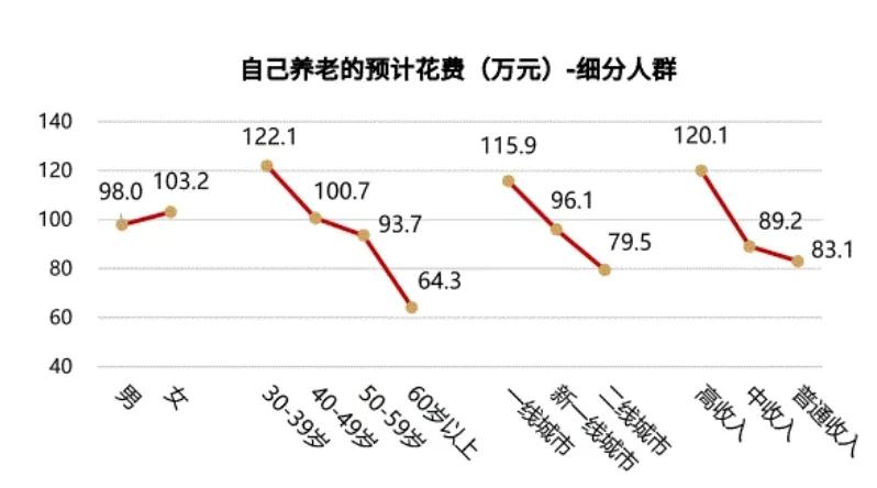养老需要多少钱,养老需要准备多少钱
