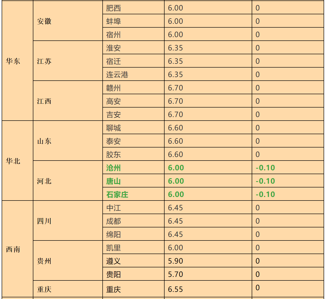 2月16日全国生猪报价：广西大涨0.7元/公斤