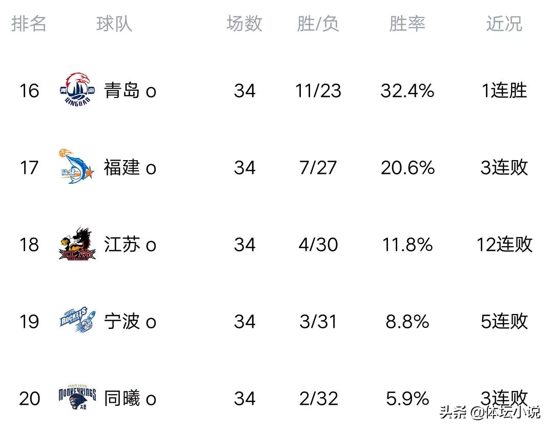 cba还有哪个队（CBA最新排名：北京再斩北控，山西逆转四川再夺第八，7队进季后赛）