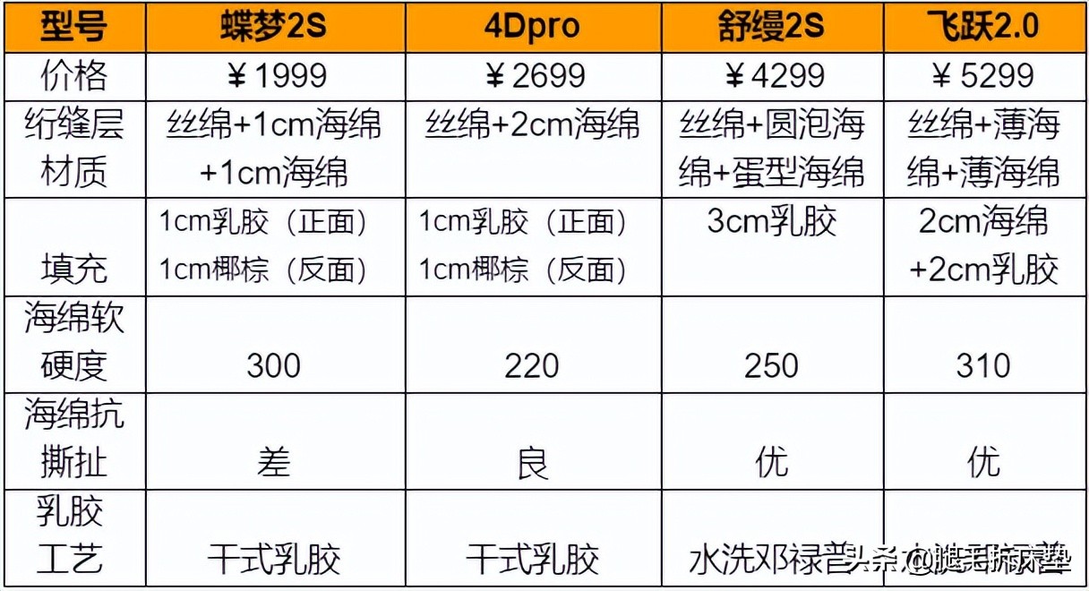 喜临门世界杯纪念版床垫(斥巨资1W ！实拆喜临门4大销冠床垫，差距到底有多大)